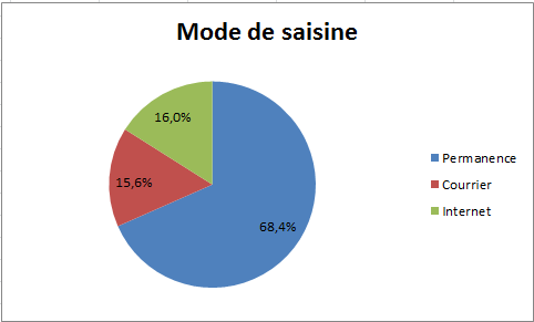 ModeDeSaisine.png