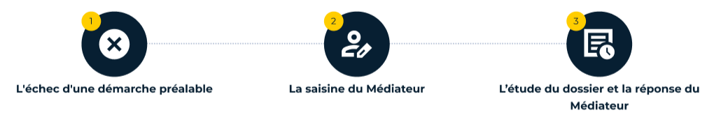 Les 3 étapes pour saisir le médiateur sont : 1. L’échec d’une démarche au préalable, 2. la saisine du Médiateur de la Ville de Paris, 3. L’étude du dossier puis la réponse par le Médiateur